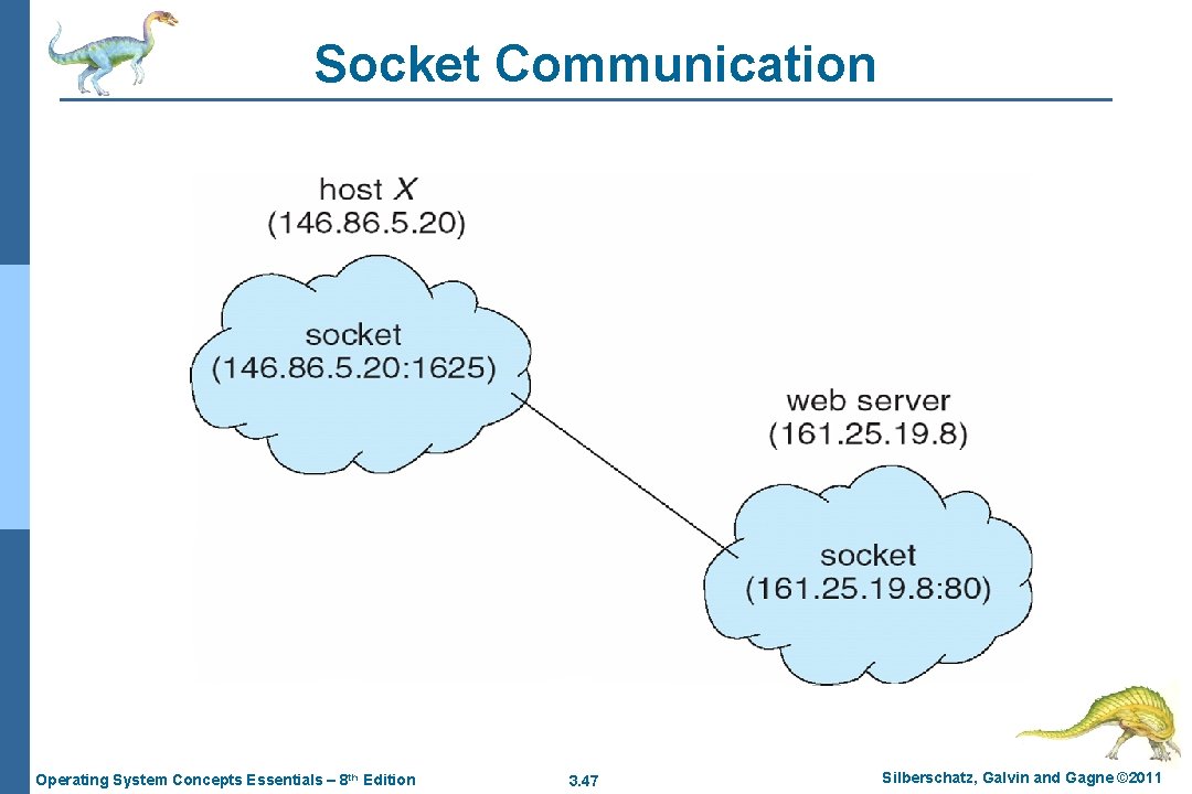 Socket Communication Operating System Concepts Essentials – 8 th Edition 3. 47 Silberschatz, Galvin