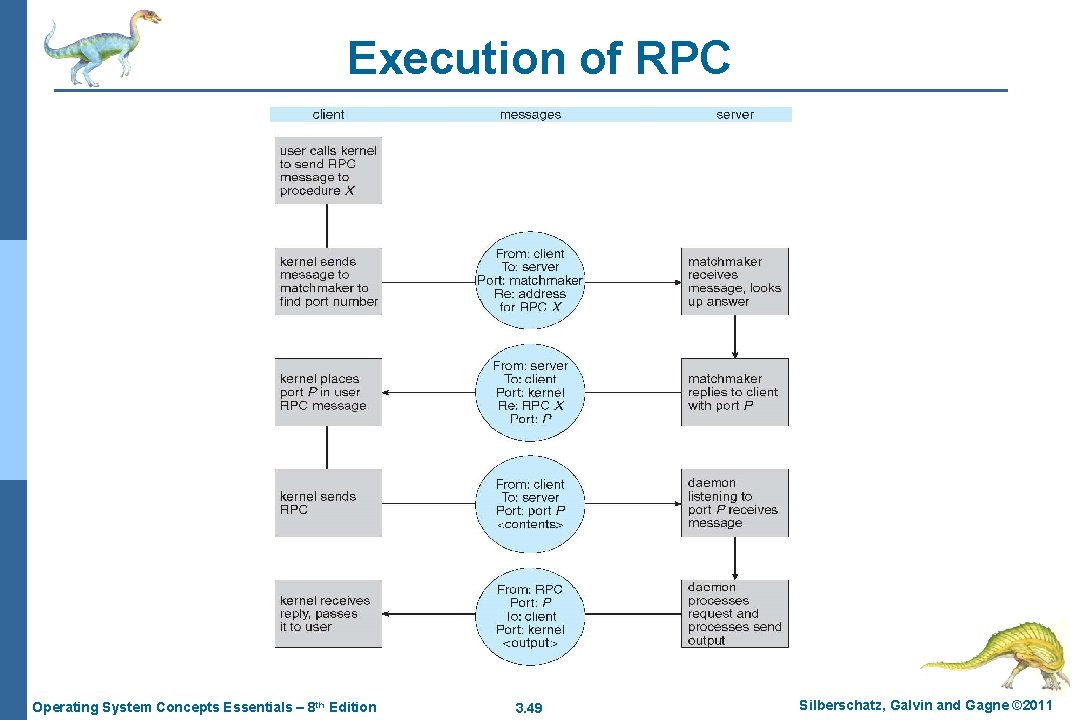 Execution of RPC Operating System Concepts Essentials – 8 th Edition 3. 49 Silberschatz,