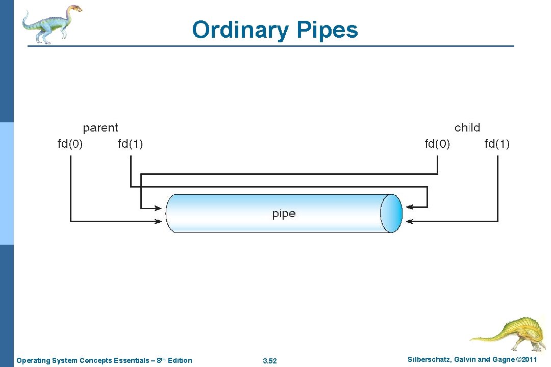 Ordinary Pipes Operating System Concepts Essentials – 8 th Edition 3. 52 Silberschatz, Galvin