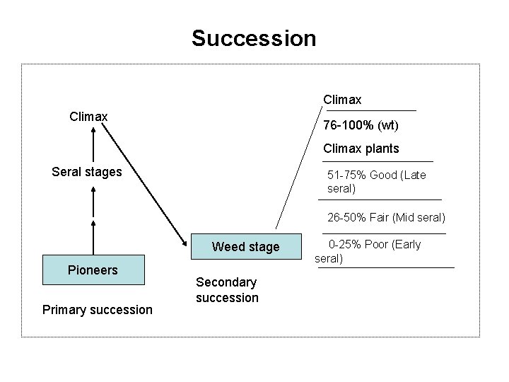 Succession Climax 76 -100% (wt) Climax plants Seral stages 51 -75% Good (Late seral)