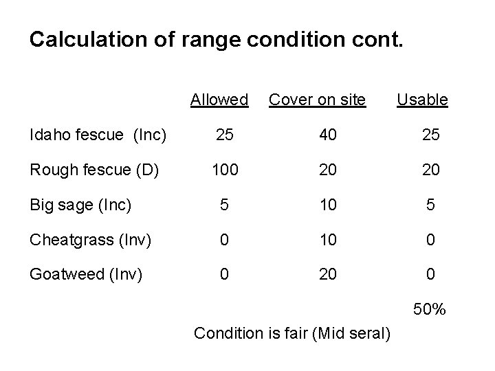 Calculation of range condition cont. Allowed Cover on site Usable Idaho fescue (Inc) 25