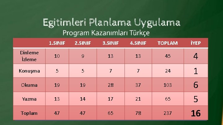 1. SINIF 2. SINIF 3. SINIF 4. SINIF TOPLAM İYEP Dinleme İzleme 10 9