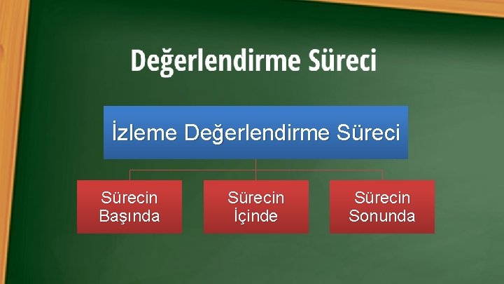 İzleme Değerlendirme Sürecin Başında Sürecin İçinde Sürecin Sonunda 