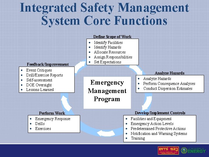 Integrated Safety Management System Core Functions · · · Feedback/Improvement Event Critiques Drill/Exercise Reports