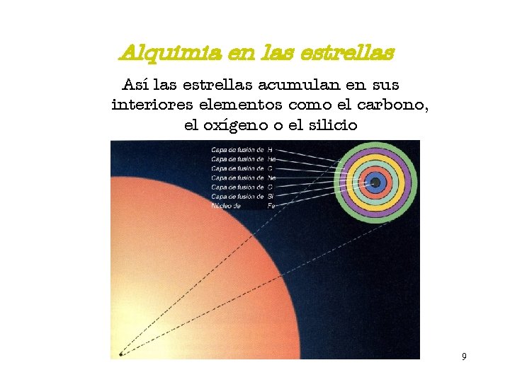 Alquimia en las estrellas Así las estrellas acumulan en sus interiores elementos como el
