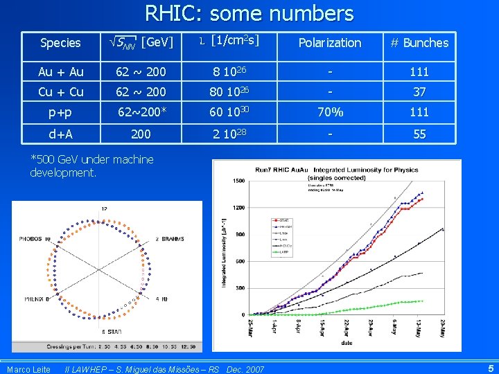 RHIC: some numbers Species SNN [Ge. V] L [1/cm 2 s] Polarization # Bunches