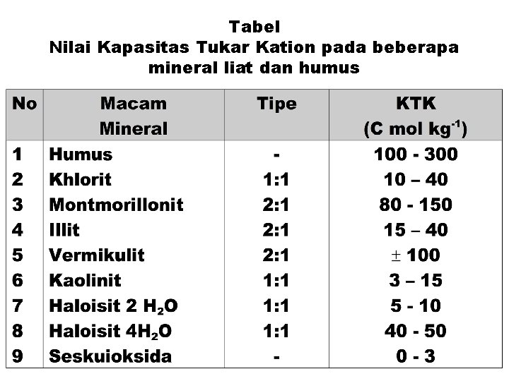 Tabel Nilai Kapasitas Tukar Kation pada beberapa mineral liat dan humus 