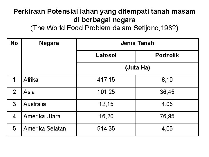 Perkiraan Potensial lahan yang ditempati tanah masam di berbagai negara (The World Food Problem