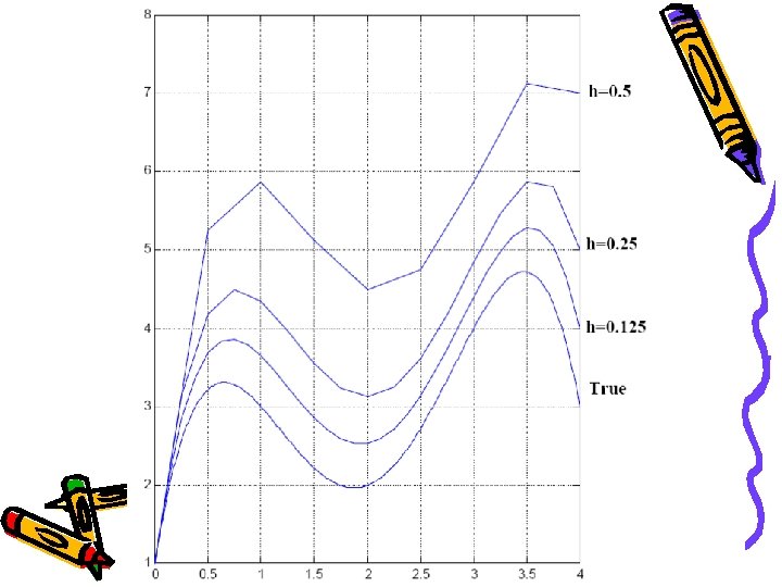 Euler’s Method 