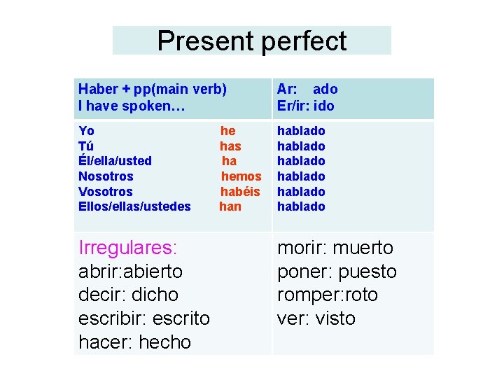 Present perfect Haber + pp(main verb) I have spoken… Ar: ado Er/ir: ido Yo