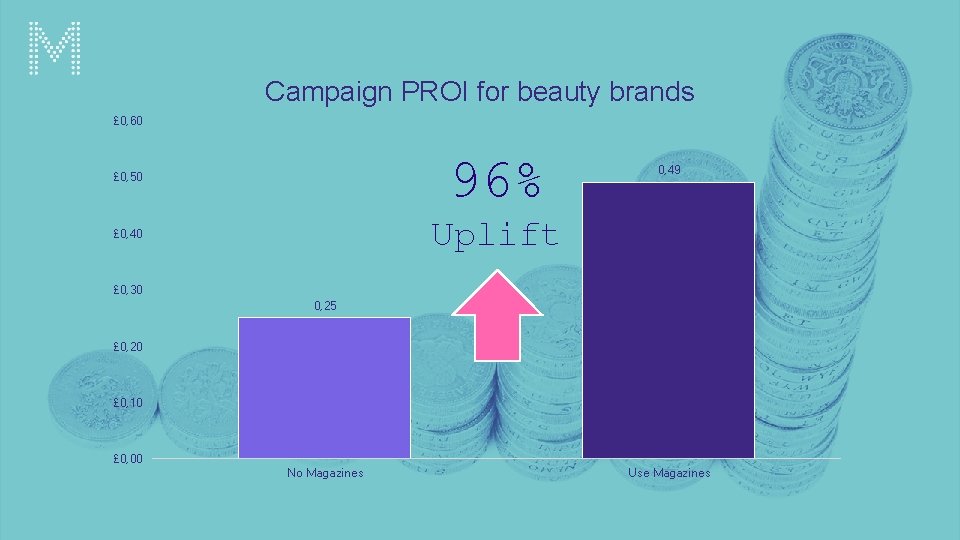 Campaign PROI for beauty brands £ 0, 60 £ 0, 50 96% £ 0,