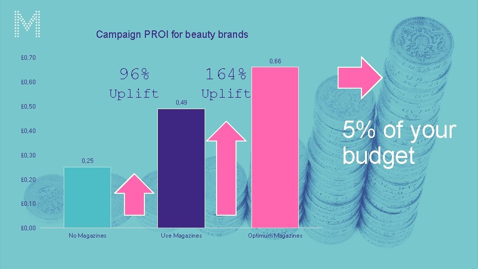 Campaign PROI for beauty brands £ 0, 70 0, 66 £ 0, 60 £