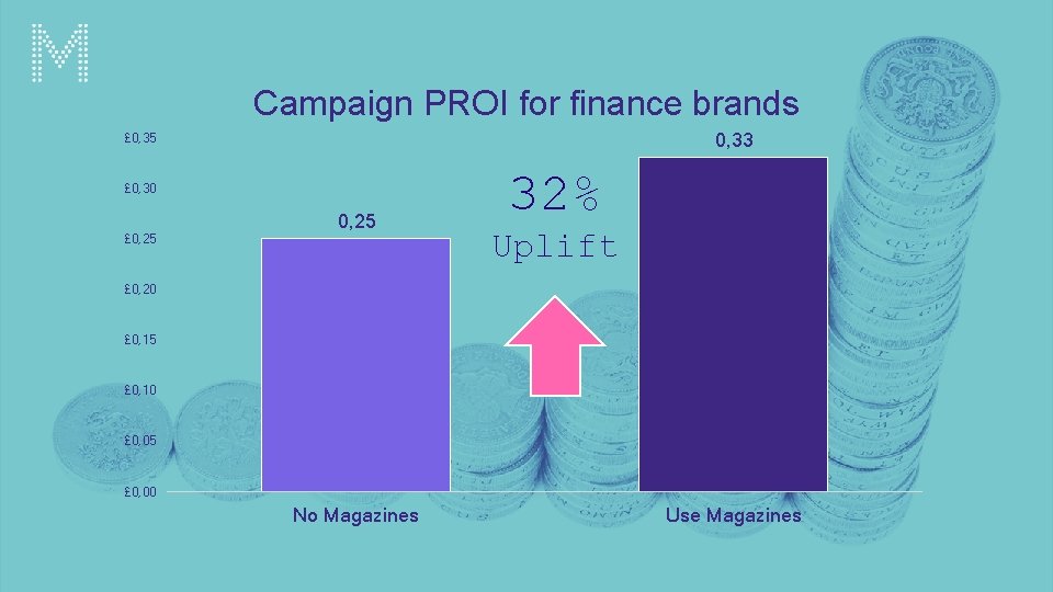 Campaign PROI for finance brands 0, 33 £ 0, 35 £ 0, 30 £