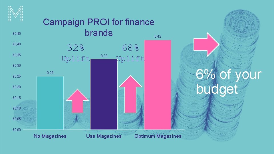 £ 0, 45 Campaign PROI for finance brands 0, 42 32% £ 0, 40