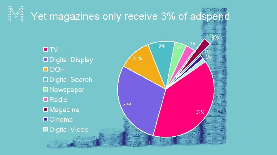 Yet magazines only receive 3% of adspend TV Digital Display OOH Digital Search Newspaper