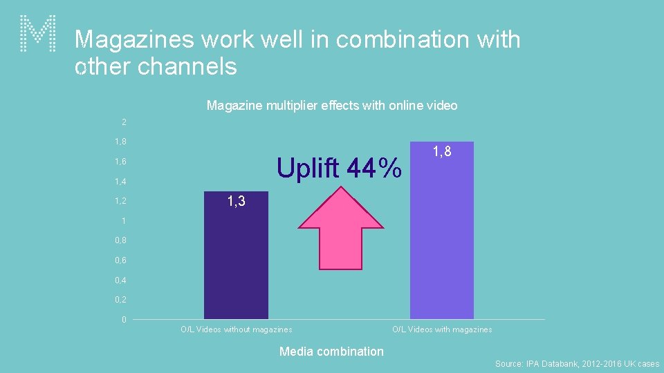 Avg. no. very large business effects Magazines work well in combination with other channels