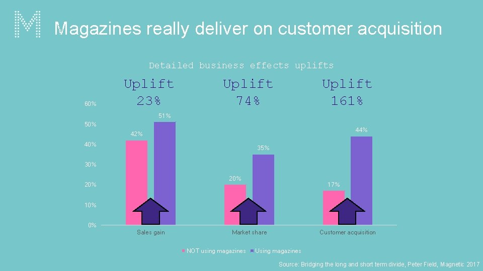 % Reporting very large business effects Magazines really deliver on customer acquisition Detailed business