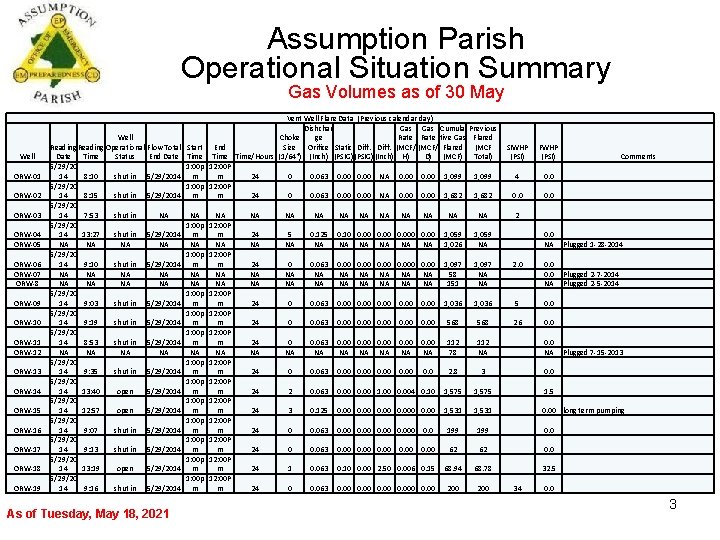 Assumption Parish Operational Situation Summary Gas Volumes as of 30 May Well ORW-01 ORW-02