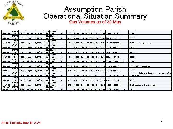 Assumption Parish Operational Situation Summary Gas Volumes as of 30 May 5/29/20 14 5/29/20
