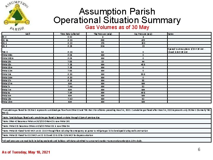 Assumption Parish Operational Situation Summary Gas Volumes as of 30 May Well BC 2
