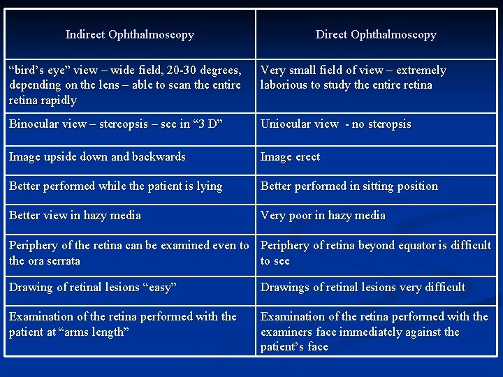 Indirect Ophthalmoscopy Direct Ophthalmoscopy “bird’s eye” view – wide field, 20 -30 degrees, depending