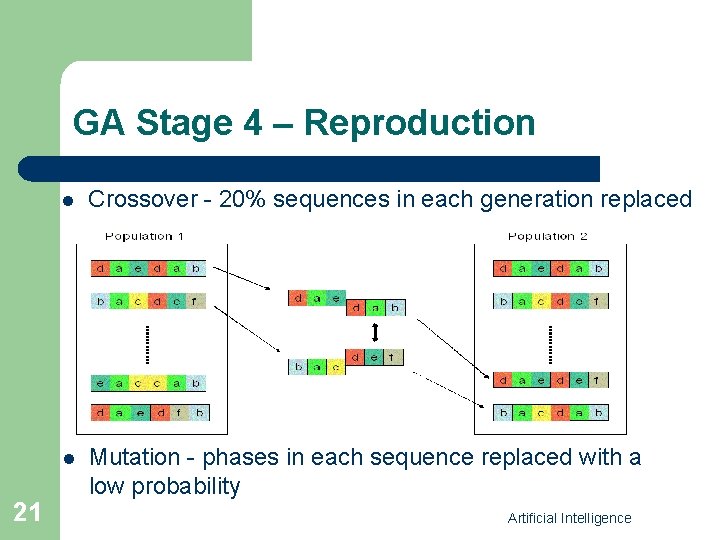 GA Stage 4 – Reproduction 21 l Crossover - 20% sequences in each generation