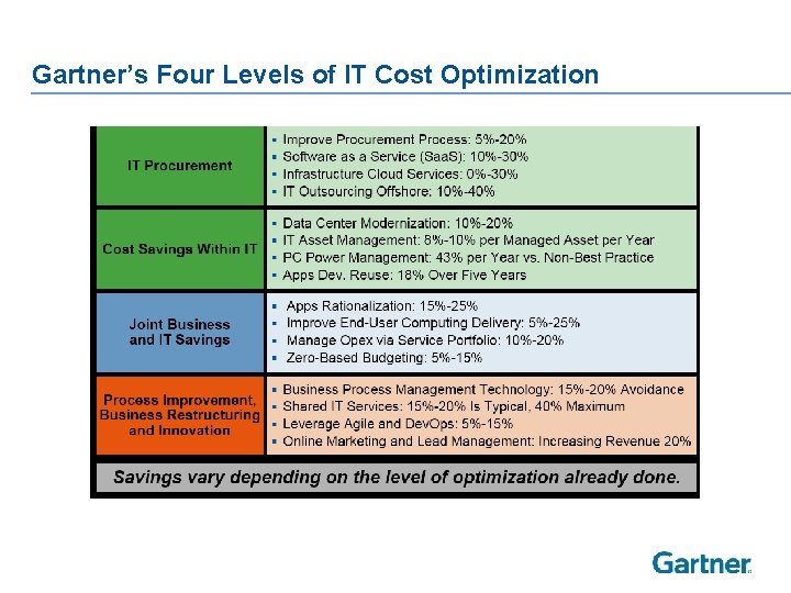 Gartner’s Four Levels of IT Cost Optimization 