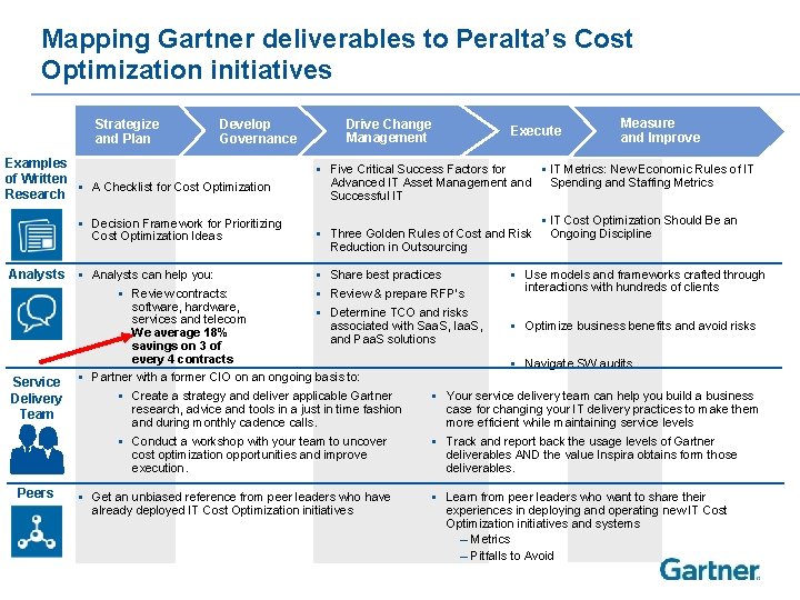 Mapping Gartner deliverables to Peralta’s Cost Optimization initiatives Develop Strategize. Architect Governance and Plan