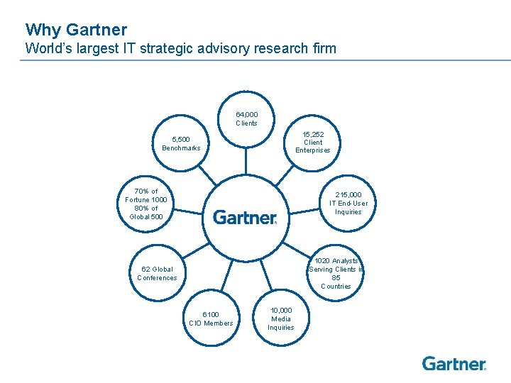 Why Gartner World’s largest IT strategic advisory research firm 64, 000 Clients 15, 252