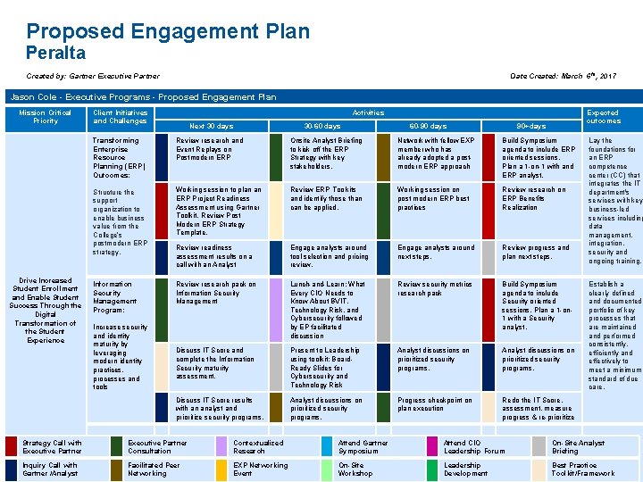 Proposed Engagement Plan Peralta Created by: Gartner Executive Partner Date Created: March 6 th,