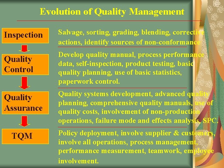 Evolution of Quality Management Inspection Salvage, sorting, grading, blending, corrective actions, identify sources of Evolution of Quality Management Inspection Salvage, sorting, grading, blending, corrective actions, identify sources of