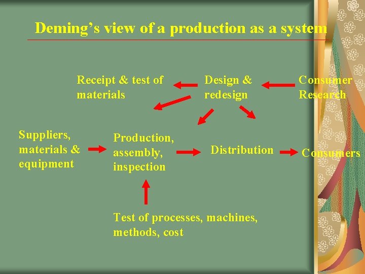 Deming’s view of a production as a system Receipt & test of materials Suppliers, Deming’s view of a production as a system Receipt & test of materials Suppliers,