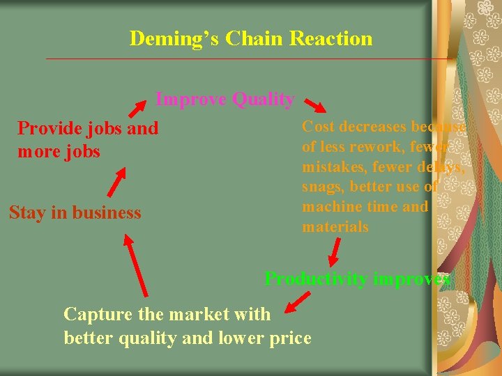 Deming’s Chain Reaction Improve Quality Provide jobs and more jobs Stay in business Cost Deming’s Chain Reaction Improve Quality Provide jobs and more jobs Stay in business Cost