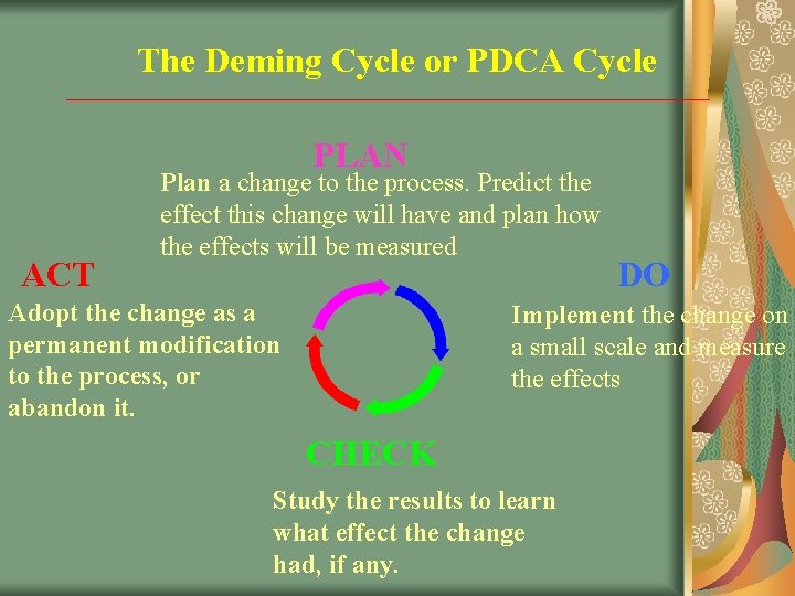 The Deming Cycle or PDCA Cycle PLAN ACT Plan a change to the process. The Deming Cycle or PDCA Cycle PLAN ACT Plan a change to the process.