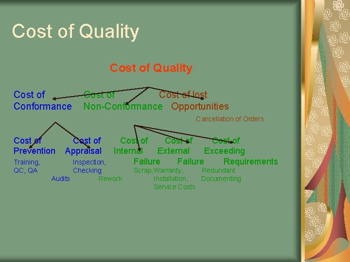 Cost of Quality Cost of Conformance Cost of lost Non-Conformance Opportunities Cancellation of Orders Cost of Quality Cost of Conformance Cost of lost Non-Conformance Opportunities Cancellation of Orders