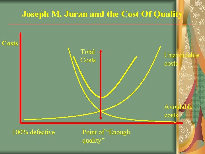 Joseph M. Juran and the Cost Of Quality Costs Total Costs Unavoidable costs Avoidable Joseph M. Juran and the Cost Of Quality Costs Total Costs Unavoidable costs Avoidable