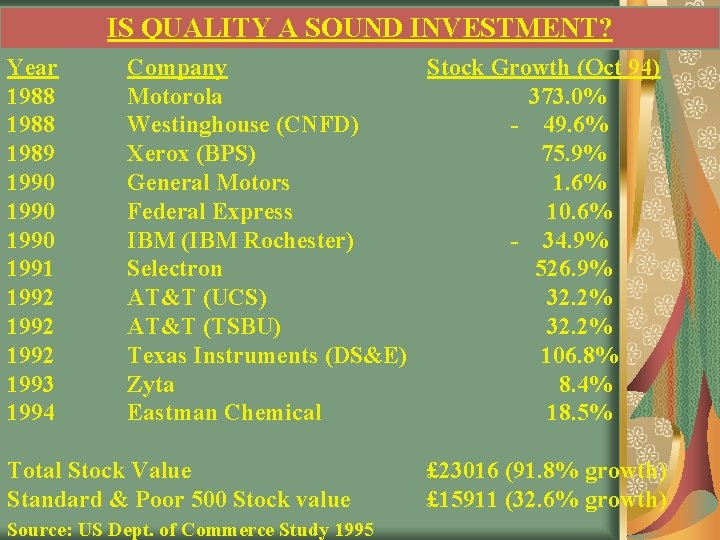 IS QUALITY A SOUND INVESTMENT? Year 1988 1989 1990 1991 1992 1993 1994 Company IS QUALITY A SOUND INVESTMENT? Year 1988 1989 1990 1991 1992 1993 1994 Company