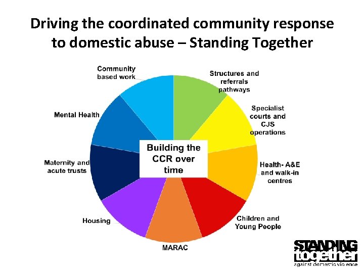 Driving the coordinated community response to domestic abuse – Standing Together 