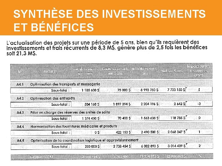 SYNTHÈSE DES INVESTISSEMENTS ET BÉNÉFICES 