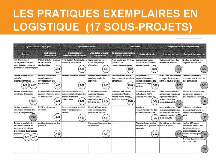 LES PRATIQUES EXEMPLAIRES EN LOGISTIQUE (17 SOUS-PROJETS) 