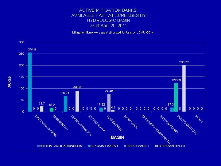 ACTIVE MITIGATION BANKS: AVAILABLE HABITAT ACREAGES BY HYDROLOGIC BASIN as of April 20, 2011