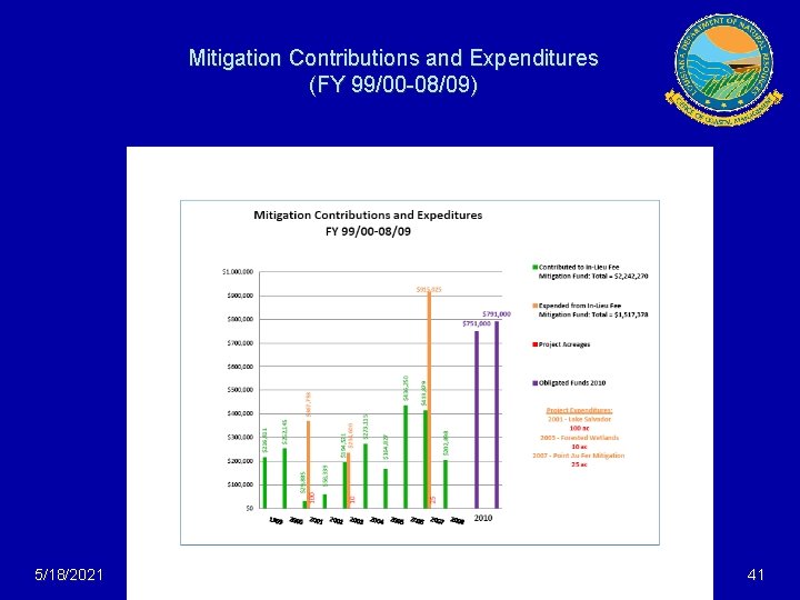 Mitigation Contributions and Expenditures (FY 99/00 -08/09) 5/18/2021 41 