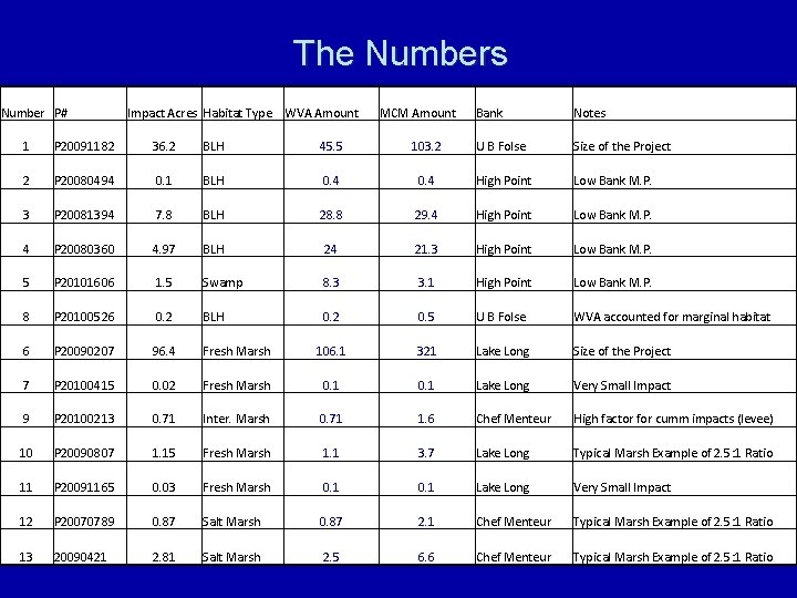 The Numbers Number P# Impact Acres Habitat Type WVA Amount MCM Amount Bank Notes