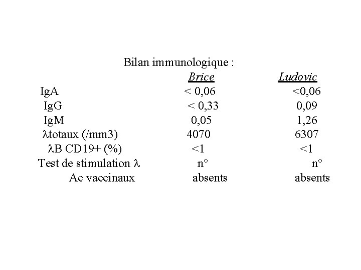 Bilan immunologique : Brice Ig. A < 0, 06 Ig. G < 0, 33