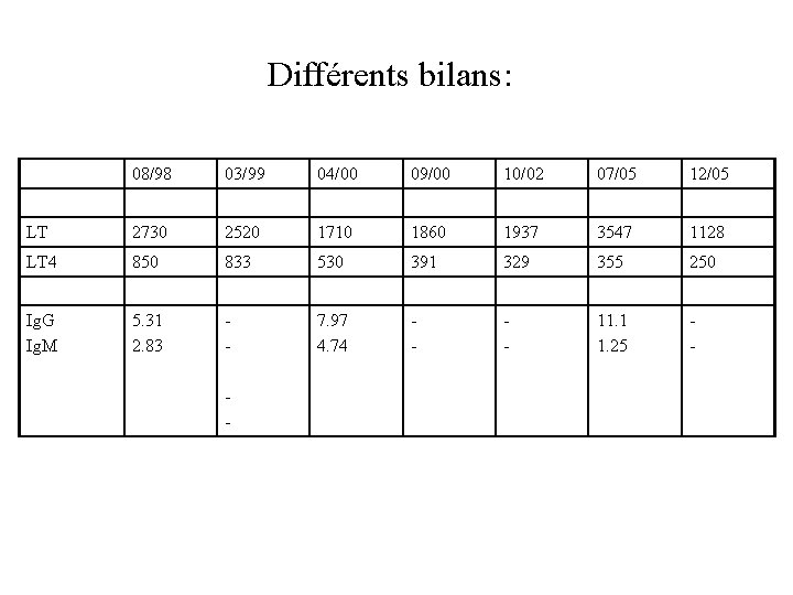 Différents bilans: 08/98 03/99 04/00 09/00 10/02 07/05 12/05 LT 2730 2520 1710 1860