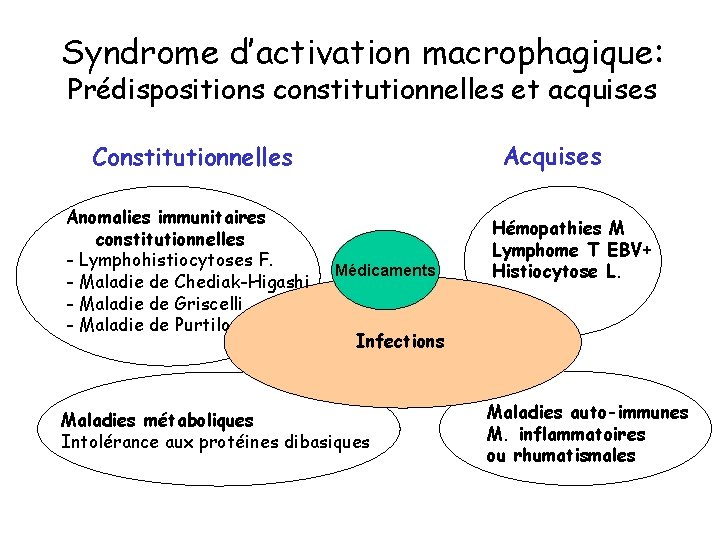 Syndrome d’activation macrophagique: Prédispositions constitutionnelles et acquises Acquises Constitutionnelles Anomalies immunitaires constitutionnelles - Lymphohistiocytoses