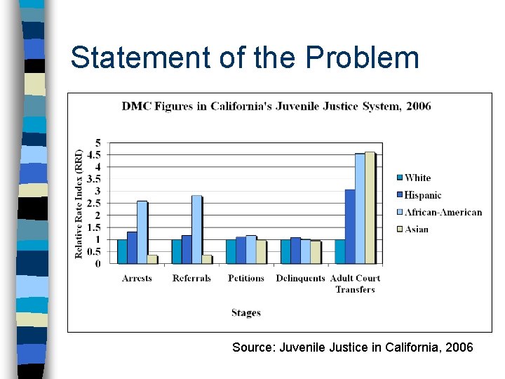 Statement of the Problem Source: Juvenile Justice in California, 2006 