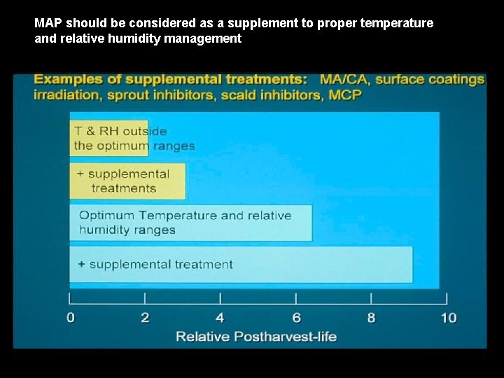 MAP should be considered as a supplement to proper temperature and relative humidity management