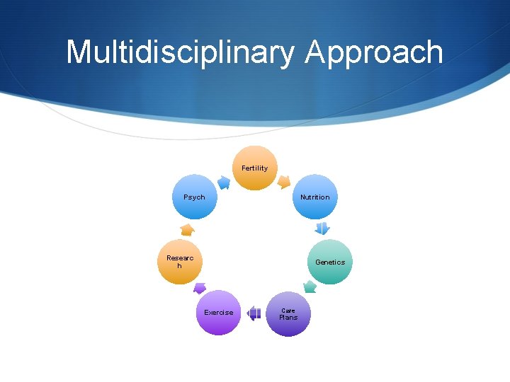 Multidisciplinary Approach Fertility Psych Nutrition Researc h Genetics Exercise Care Plans 