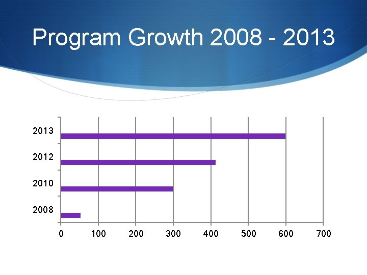 Program Growth 2008 - 2013 2012 2010 2008 0 100 200 300 400 500